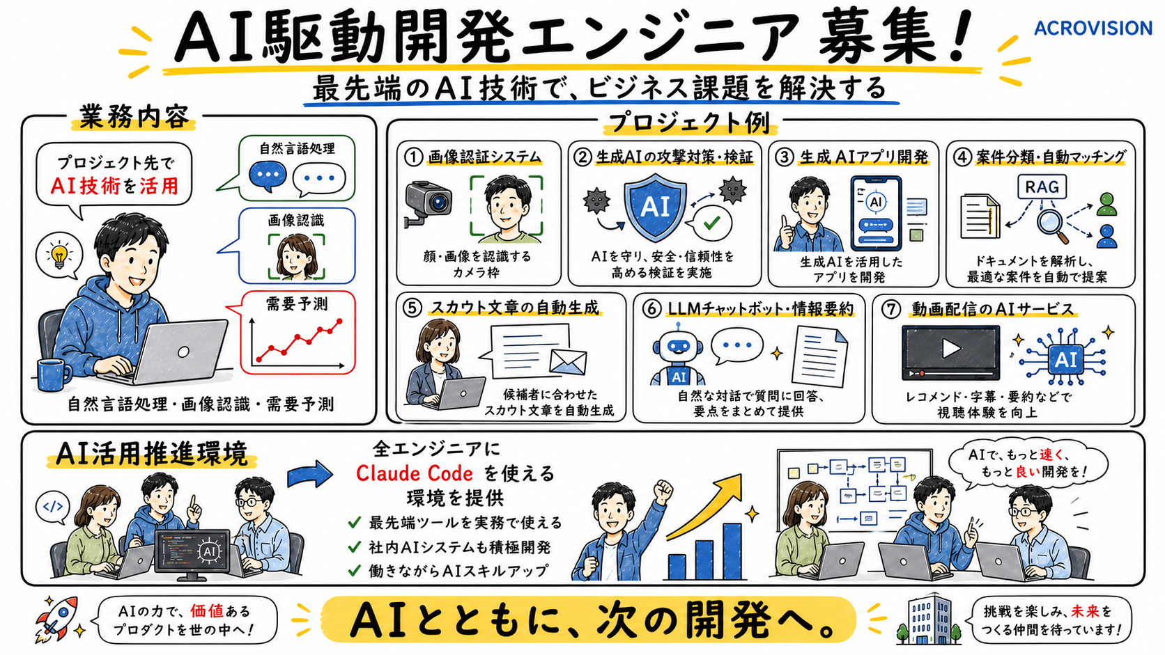 AI駆動開発エンジニア募集の業務内容・プロジェクト例・AI活用推進環境を紹介するインフォグラフィック