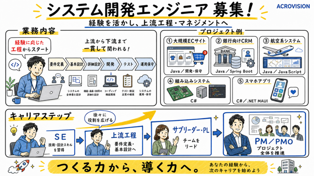 システム開発エンジニア募集 業務内容・プロジェクト例・キャリアステップの図解