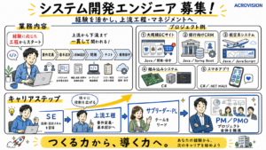 システム開発エンジニア募集 業務内容・プロジェクト例・キャリアステップの図解