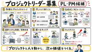 プロジェクトリーダー募集 PL・PM候補 業務内容とキャリアパスの説明図