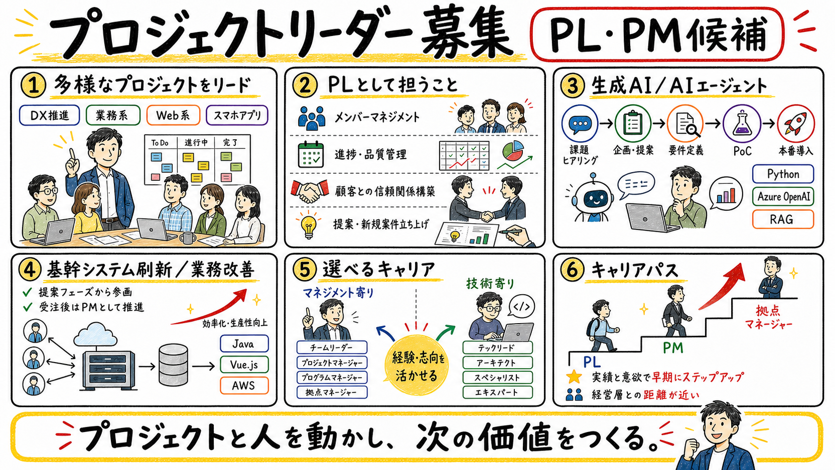 プロジェクトリーダー募集 PL・PM候補 業務内容とキャリアパスの説明図