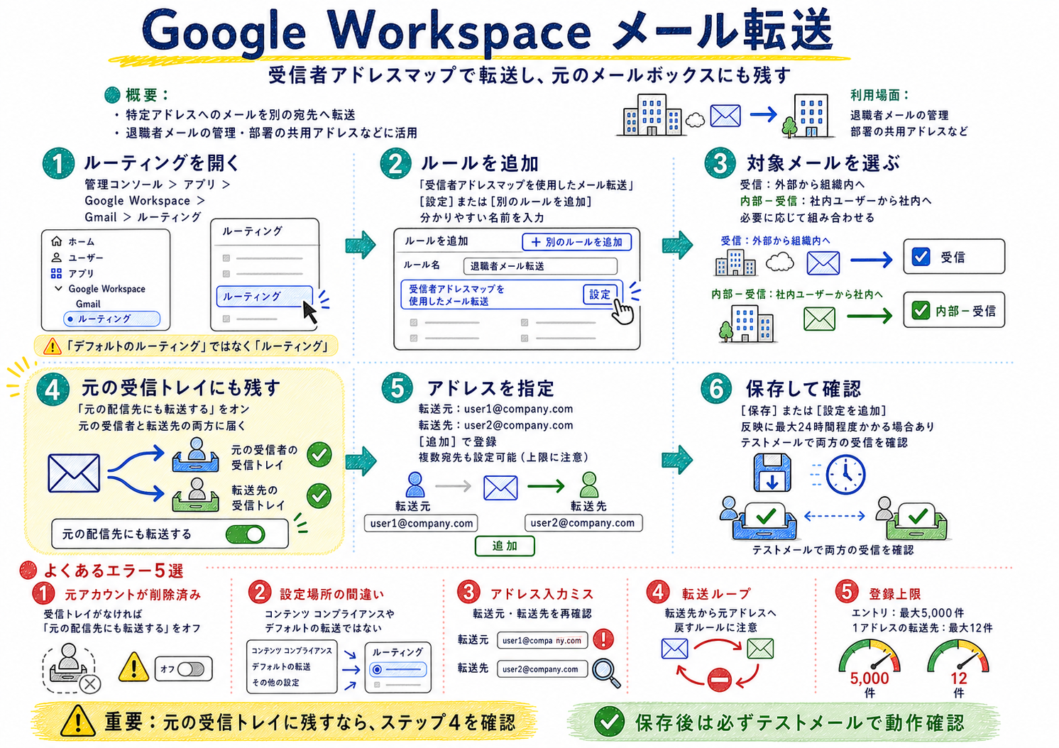 Google Workspace メール転送の6ステップ設定手順とよくあるエラー5選のインフォグラフィック