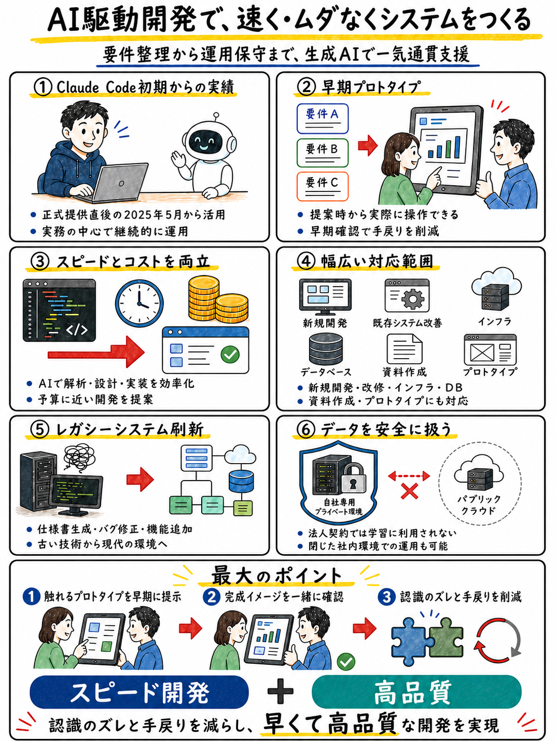 AI駆動開発で速く・ムダなくシステムをつくる