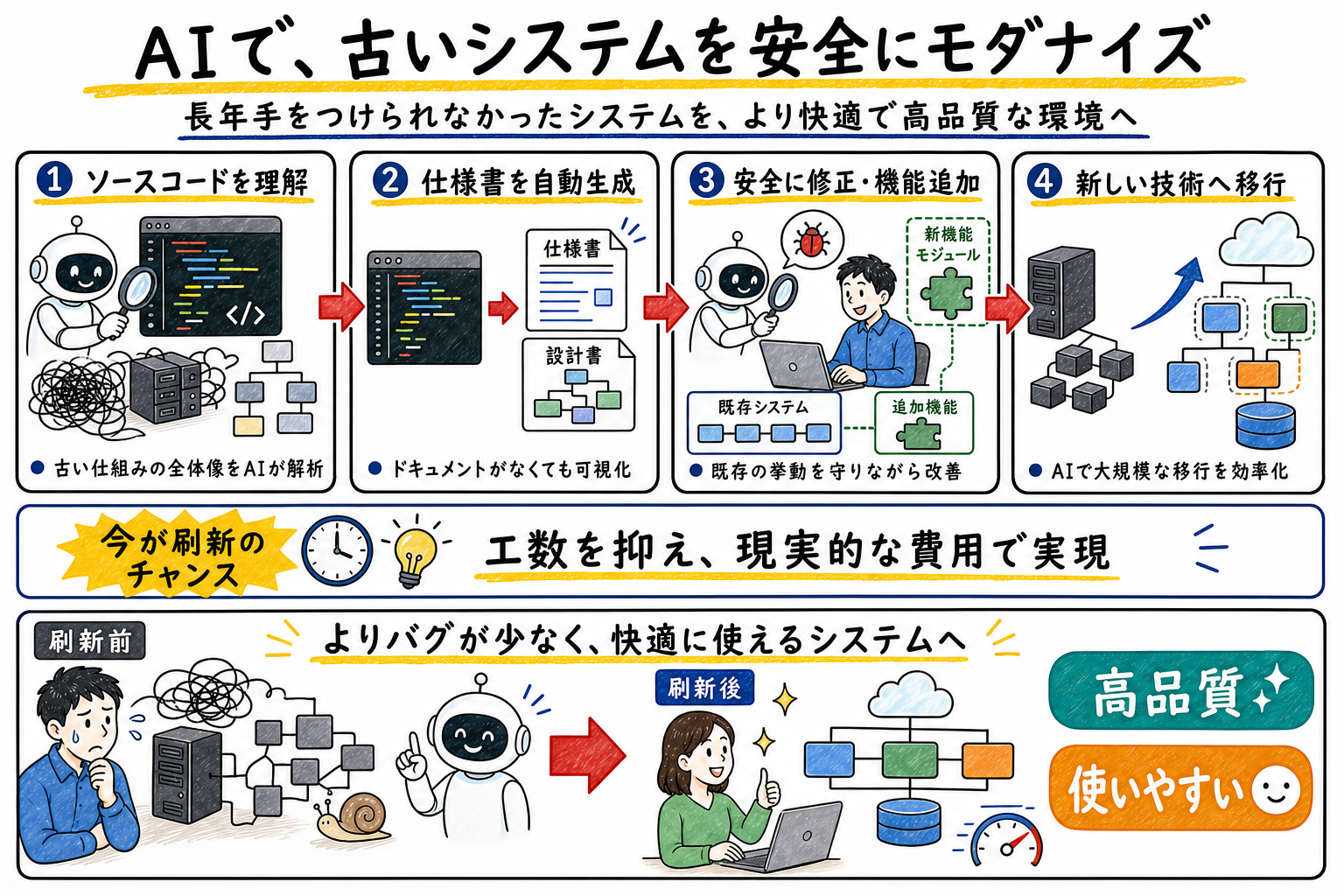 レガシーシステムをAIで刷新するイメージ
