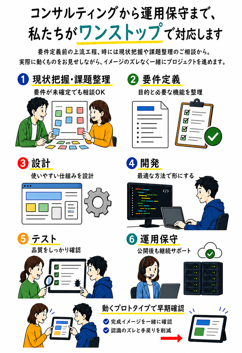 コンサルティングから運用保守までのワンストップ対応フロー