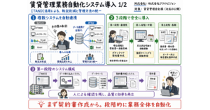 賃貸管理業務自動化システム導入（ITANDI活用）システム開発実績