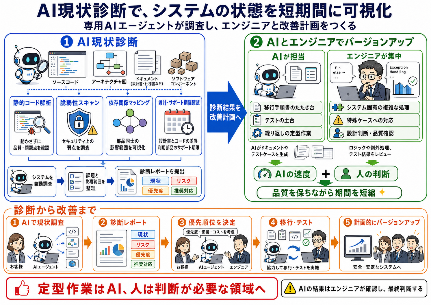 AI現状診断でシステムの状態を短期間に可視化するフロー図